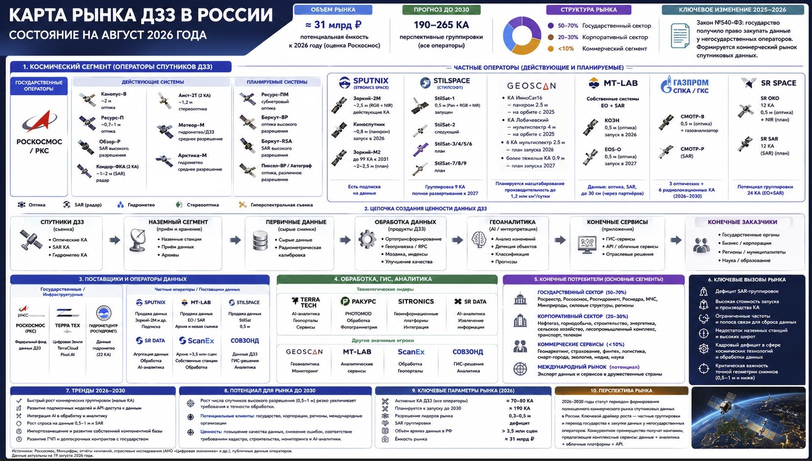 Трансформация российского рынка дистанционного зондирования Земли: состояние на август 2026 года