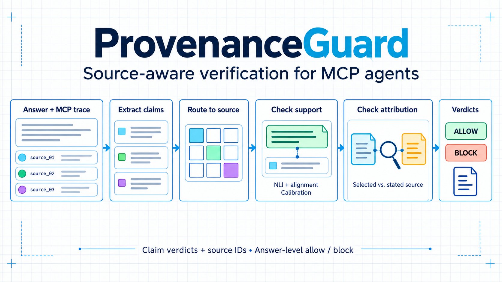 Проверка фактической достоверности для агентов LLM: как ProvenanceGuard решает проблему атрибуции источников