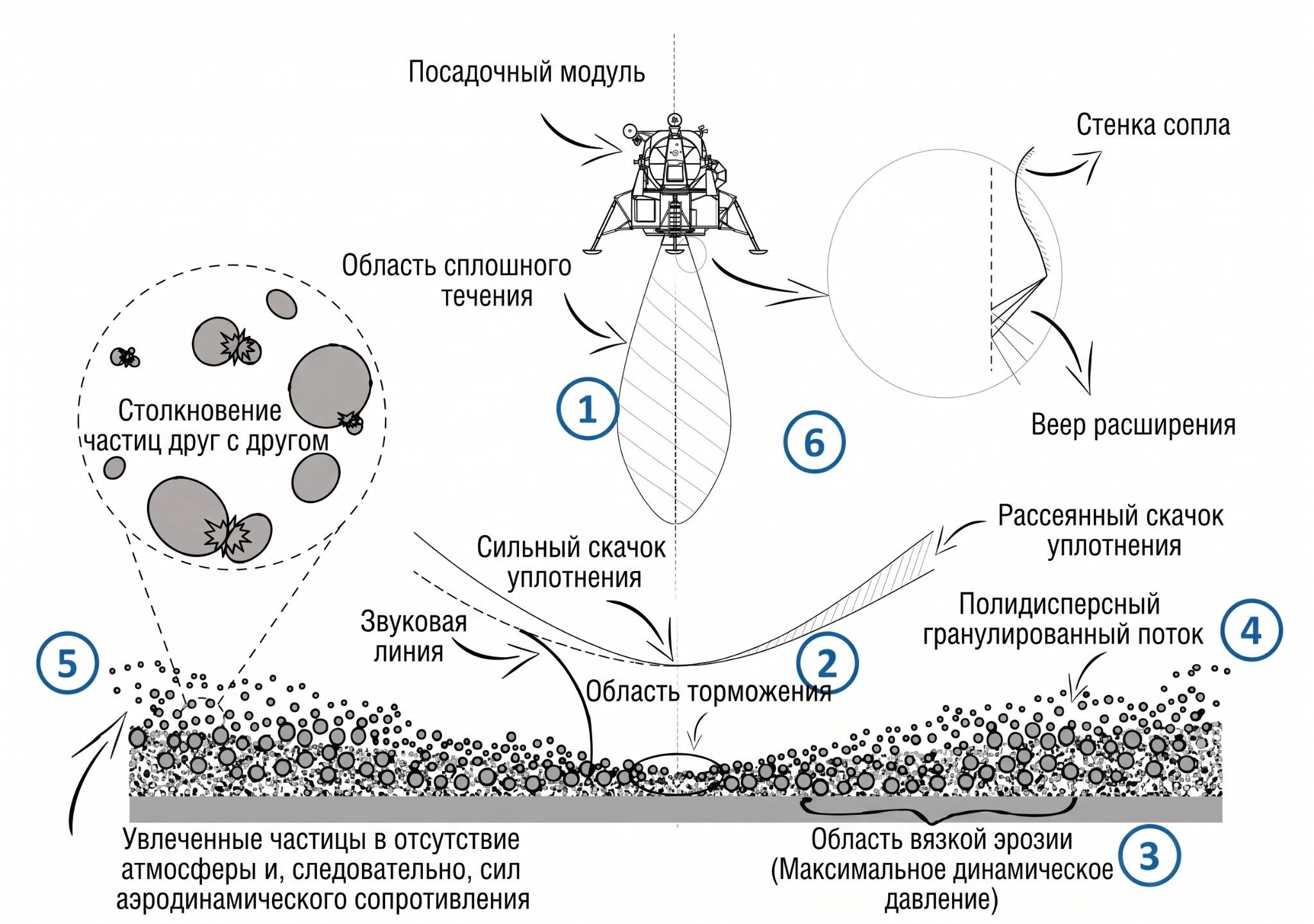 Лунные посадочные площадки: инженерные вызовы и решения для будущих миссий